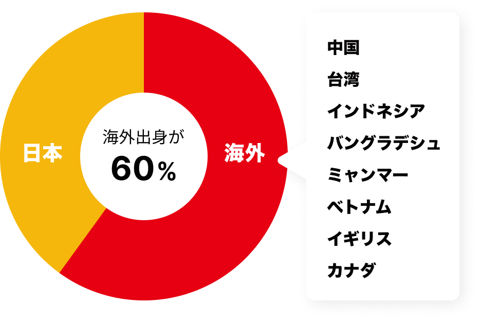 日本40% 海外出身が60% - 中国、台湾、インドネシア、バングラデシュ、ミャンマー、ベトナム、イギリス、カナダ