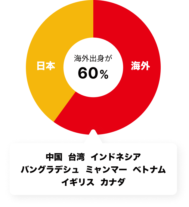 日本40% 海外出身が60% - 中国、台湾、インドネシア、バングラデシュ、ミャンマー、ベトナム、イギリス、カナダ