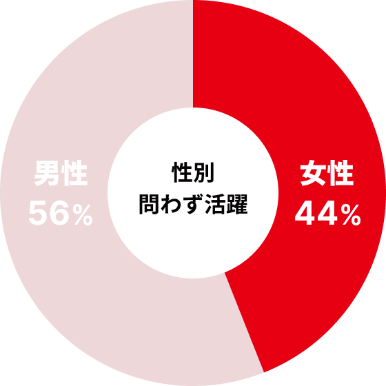 男性56% 女性44% 性別問わず活躍