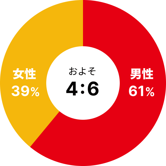 女性39% 男性61% およそ4:6の割合