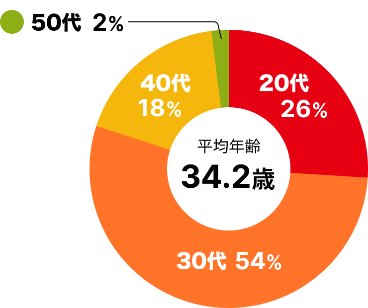 20代26% 30代54% 40代18% 50代2% 平均年齢34.2歳