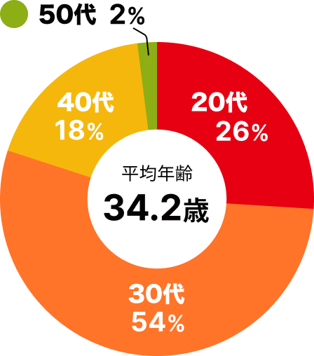 20代26% 30代54% 40代18% 50代2% 平均年齢34.2歳