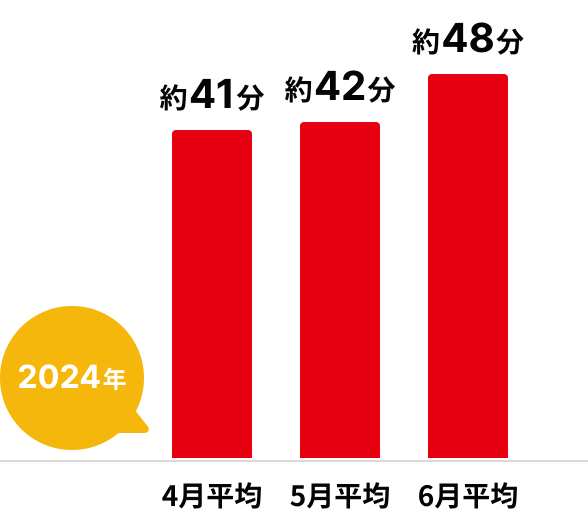 2024年 4月平均約41分 5月平均約42分 6月平均約48分
