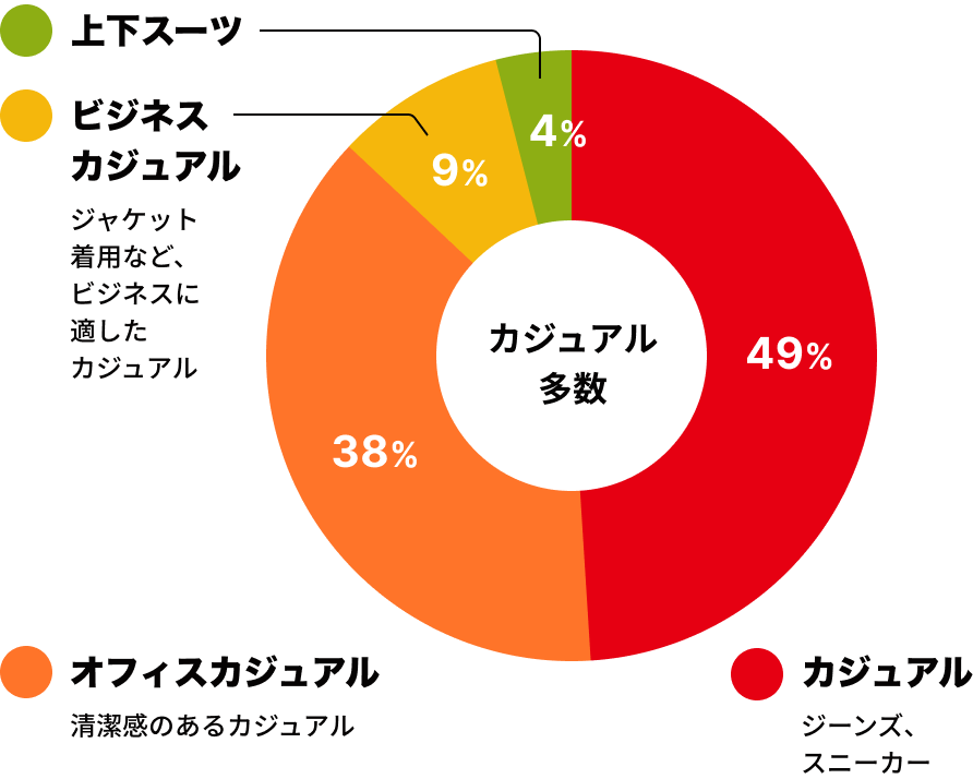 カジュアル49% オフィスカジュアル38% ビジネスカジュアル9% 上下スーツ4%