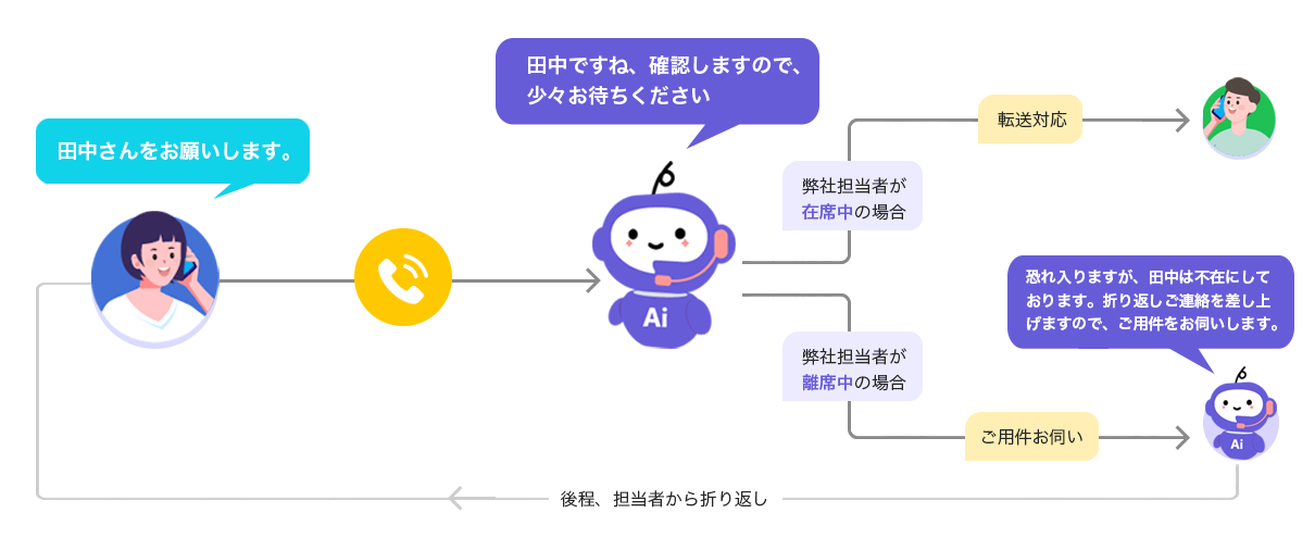 ソフツー代表電話AI対応